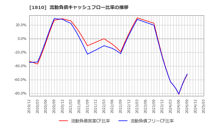 1810 松井建設(株): 流動負債キャッシュフロー比率の推移
