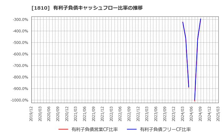 1810 松井建設(株): 有利子負債キャッシュフロー比率の推移