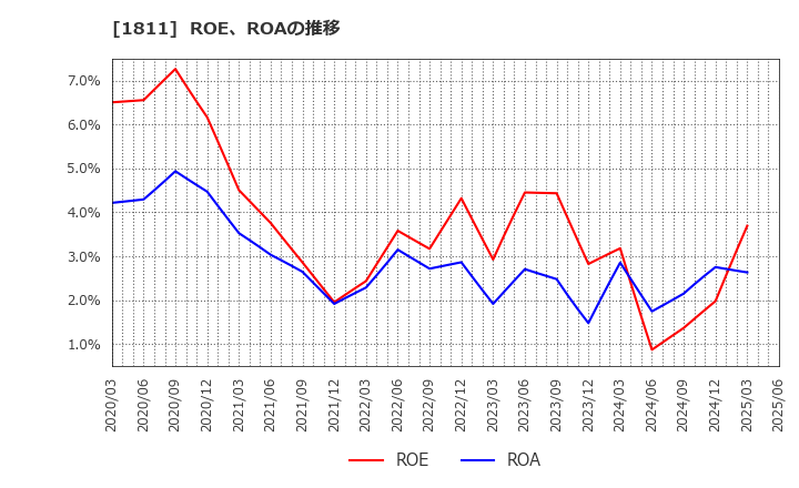 1811 (株)錢高組: ROE、ROAの推移