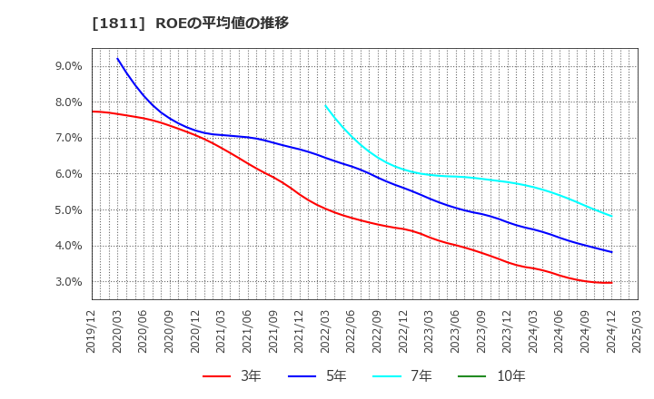 1811 (株)錢高組: ROEの平均値の推移