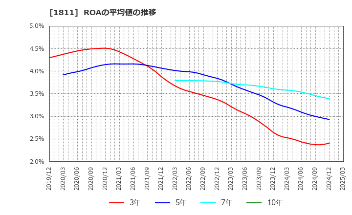 1811 (株)錢高組: ROAの平均値の推移