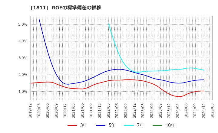 1811 (株)錢高組: ROEの標準偏差の推移