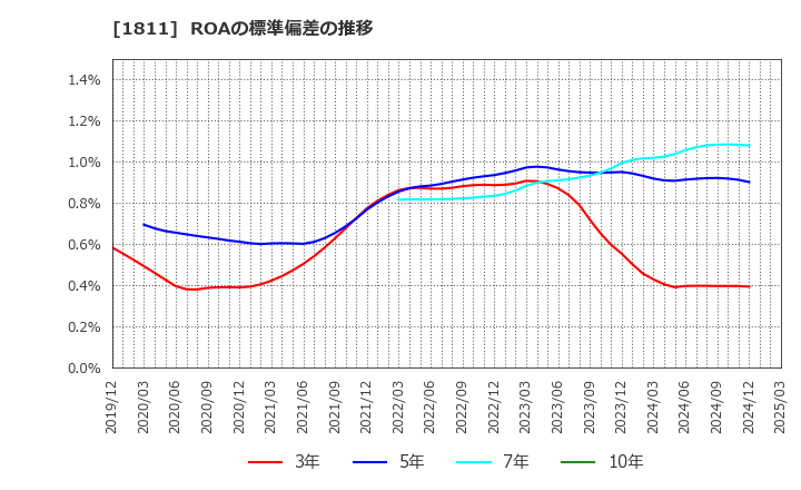 1811 (株)錢高組: ROAの標準偏差の推移