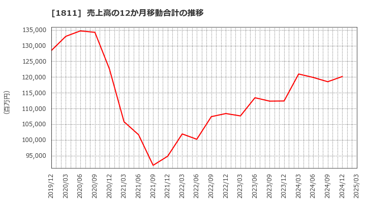 1811 (株)錢高組: 売上高の12か月移動合計の推移