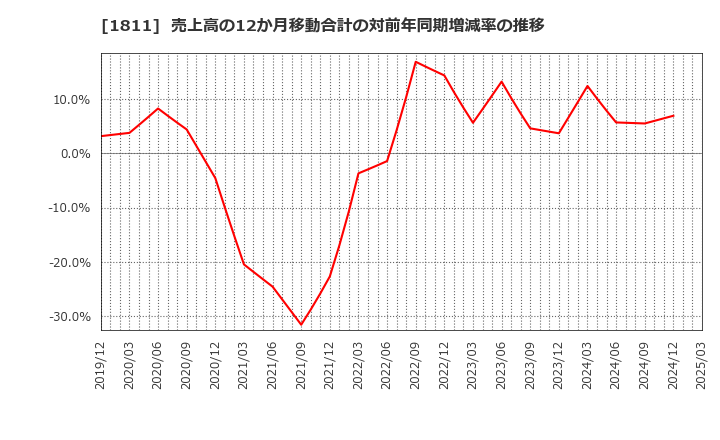1811 (株)錢高組: 売上高の12か月移動合計の対前年同期増減率の推移
