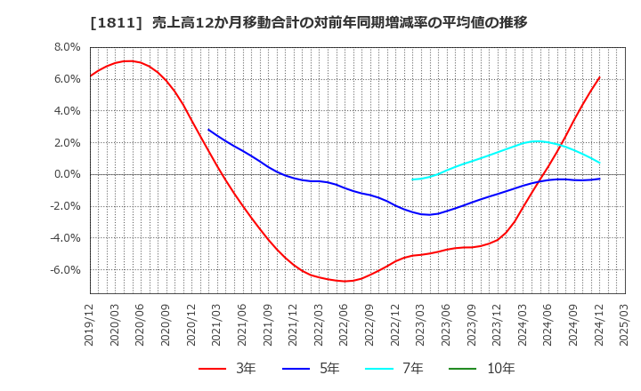 1811 (株)錢高組: 売上高12か月移動合計の対前年同期増減率の平均値の推移