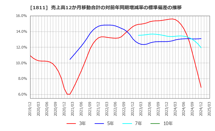 1811 (株)錢高組: 売上高12か月移動合計の対前年同期増減率の標準偏差の推移