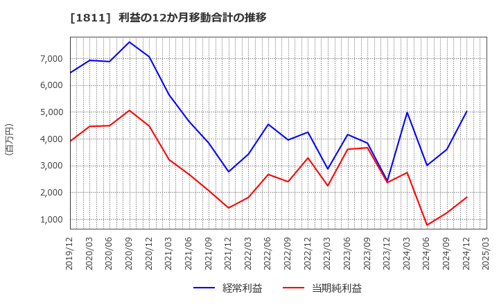 1811 (株)錢高組: 利益の12か月移動合計の推移