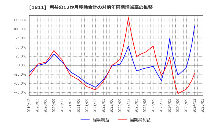 1811 (株)錢高組: 利益の12か月移動合計の対前年同期増減率の推移