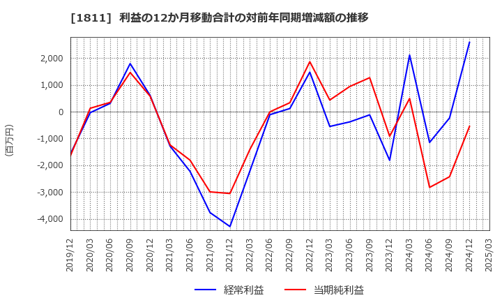1811 (株)錢高組: 利益の12か月移動合計の対前年同期増減額の推移