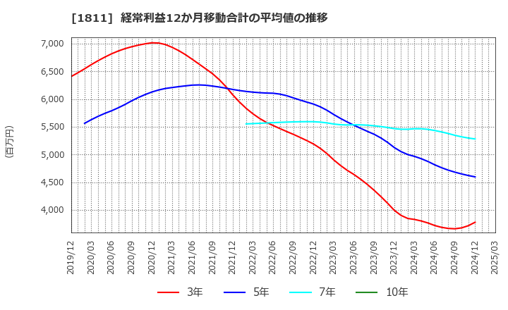 1811 (株)錢高組: 経常利益12か月移動合計の平均値の推移