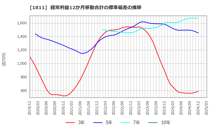 1811 (株)錢高組: 経常利益12か月移動合計の標準偏差の推移