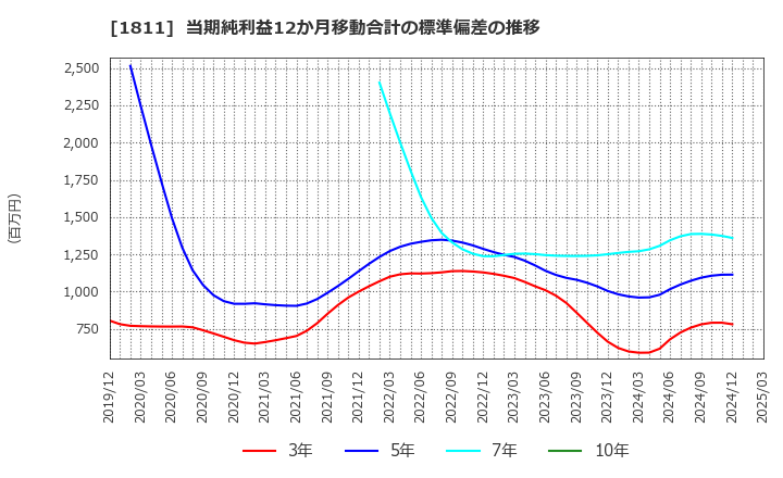 1811 (株)錢高組: 当期純利益12か月移動合計の標準偏差の推移