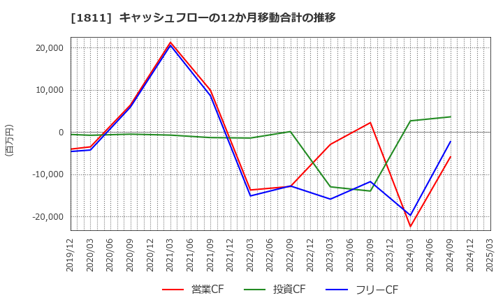 1811 (株)錢高組: キャッシュフローの12か月移動合計の推移