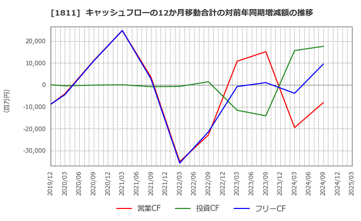 1811 (株)錢高組: キャッシュフローの12か月移動合計の対前年同期増減額の推移