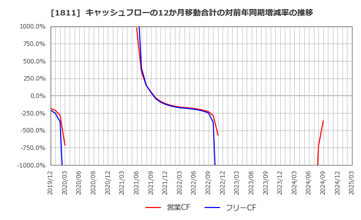 1811 (株)錢高組: キャッシュフローの12か月移動合計の対前年同期増減率の推移