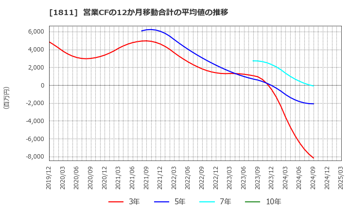 1811 (株)錢高組: 営業CFの12か月移動合計の平均値の推移