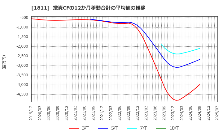 1811 (株)錢高組: 投資CFの12か月移動合計の平均値の推移
