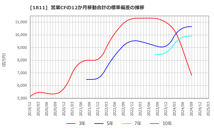1811 (株)錢高組: 営業CFの12か月移動合計の標準偏差の推移