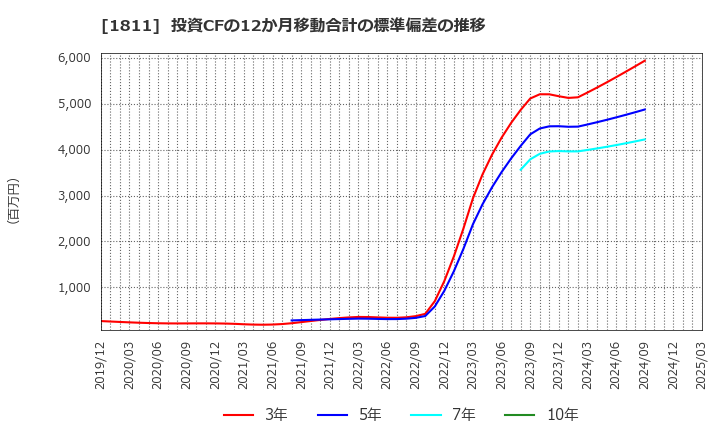 1811 (株)錢高組: 投資CFの12か月移動合計の標準偏差の推移