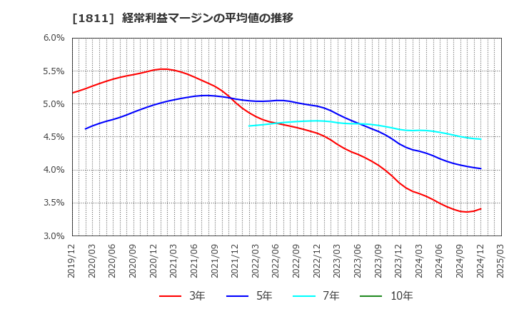 1811 (株)錢高組: 経常利益マージンの平均値の推移