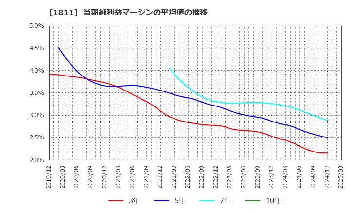 1811 (株)錢高組: 当期純利益マージンの平均値の推移