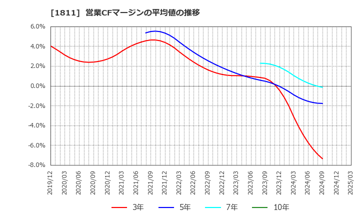 1811 (株)錢高組: 営業CFマージンの平均値の推移