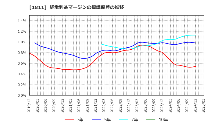 1811 (株)錢高組: 経常利益マージンの標準偏差の推移