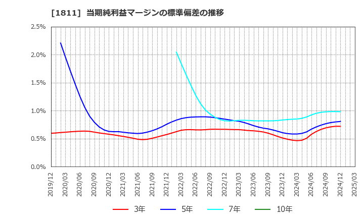 1811 (株)錢高組: 当期純利益マージンの標準偏差の推移
