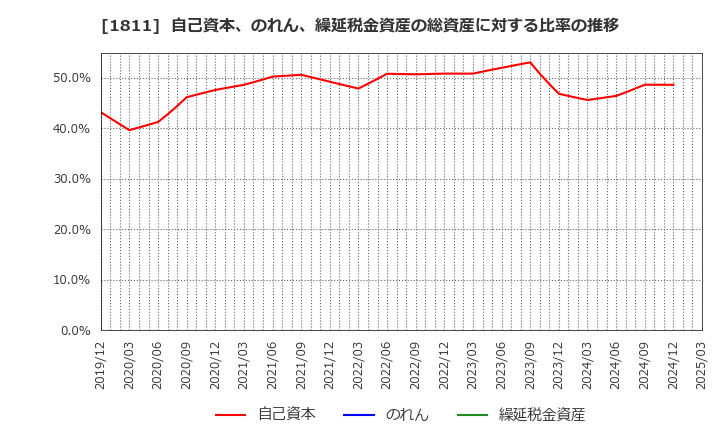 1811 (株)錢高組: 自己資本、のれん、繰延税金資産の総資産に対する比率の推移