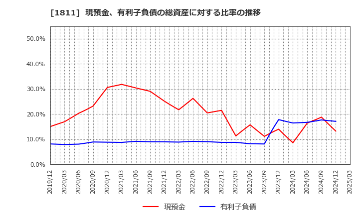 1811 (株)錢高組: 現預金、有利子負債の総資産に対する比率の推移