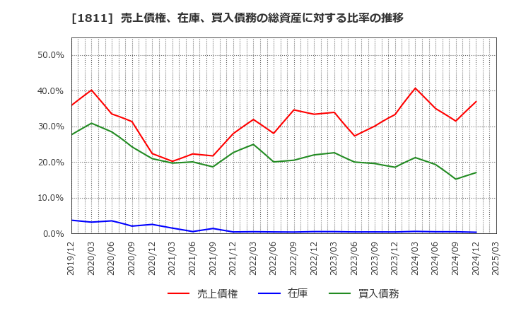 1811 (株)錢高組: 売上債権、在庫、買入債務の総資産に対する比率の推移