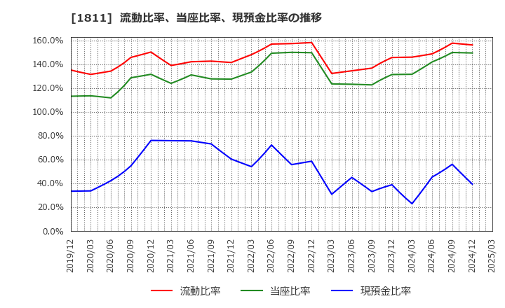 1811 (株)錢高組: 流動比率、当座比率、現預金比率の推移