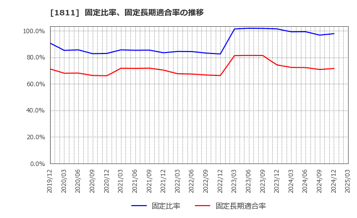 1811 (株)錢高組: 固定比率、固定長期適合率の推移