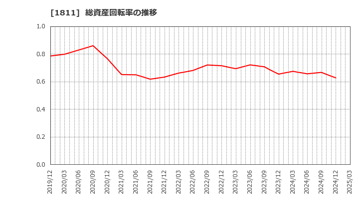 1811 (株)錢高組: 総資産回転率の推移