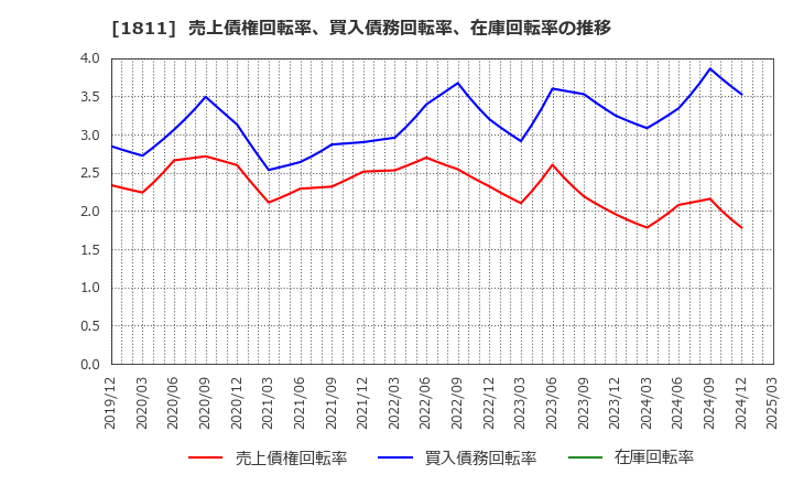1811 (株)錢高組: 売上債権回転率、買入債務回転率、在庫回転率の推移