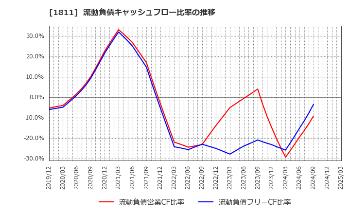1811 (株)錢高組: 流動負債キャッシュフロー比率の推移