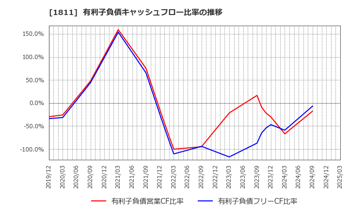 1811 (株)錢高組: 有利子負債キャッシュフロー比率の推移