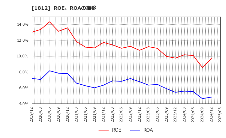 1812 鹿島: ROE、ROAの推移