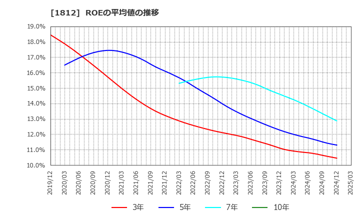 1812 鹿島: ROEの平均値の推移