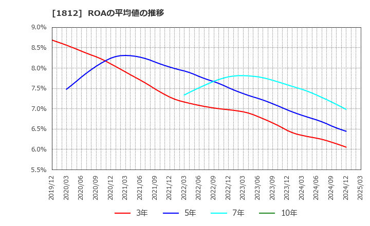 1812 鹿島: ROAの平均値の推移