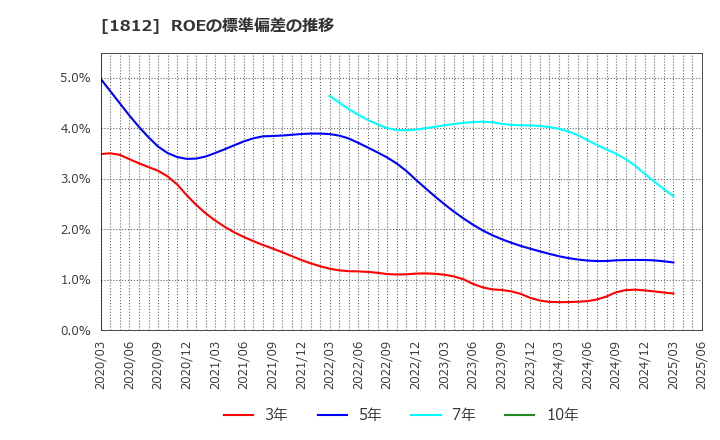 1812 鹿島: ROEの標準偏差の推移