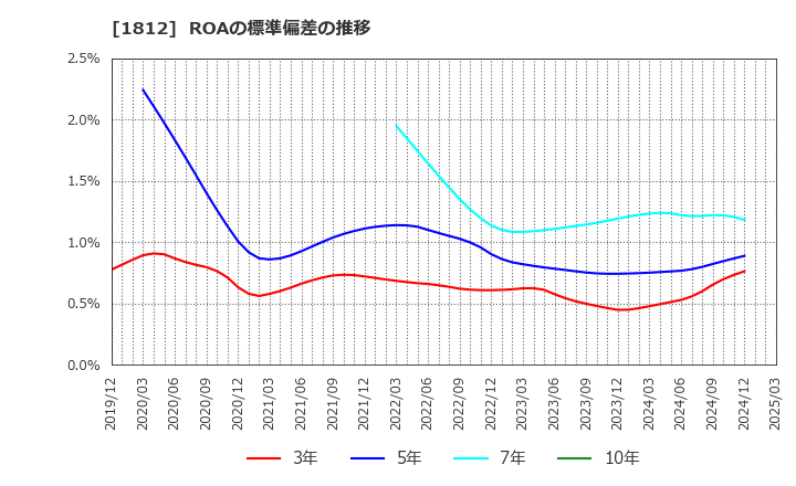 1812 鹿島: ROAの標準偏差の推移