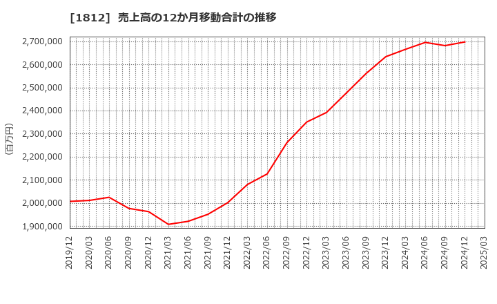 1812 鹿島: 売上高の12か月移動合計の推移