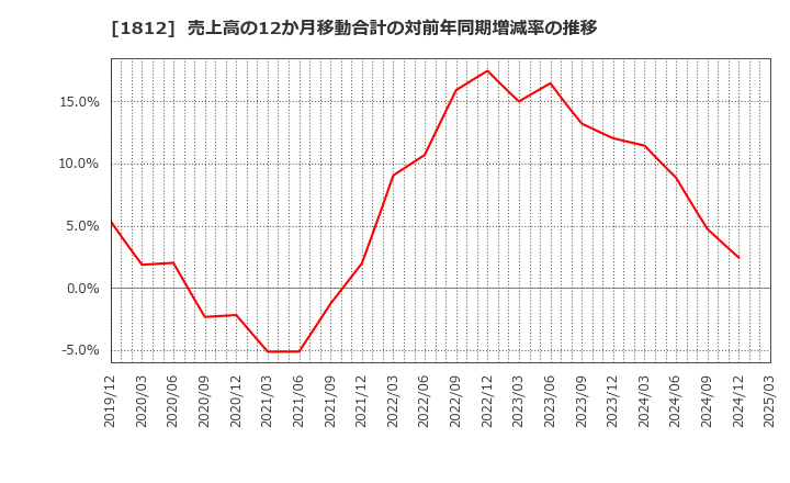 1812 鹿島: 売上高の12か月移動合計の対前年同期増減率の推移