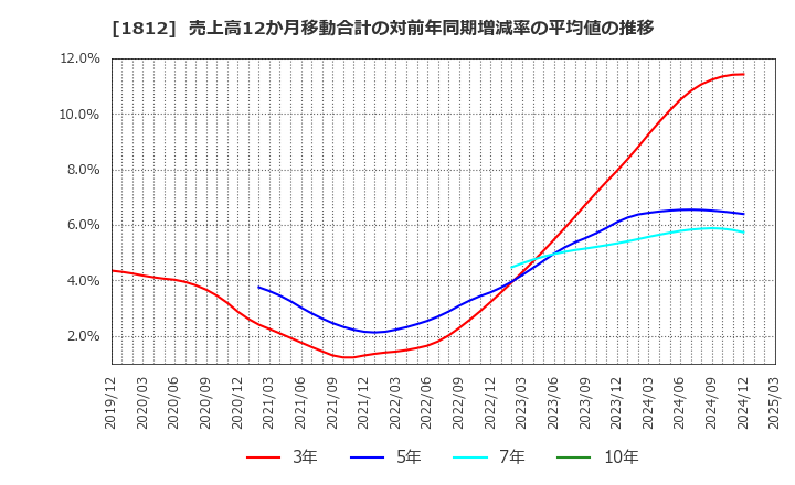 1812 鹿島: 売上高12か月移動合計の対前年同期増減率の平均値の推移