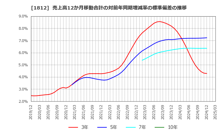 1812 鹿島: 売上高12か月移動合計の対前年同期増減率の標準偏差の推移