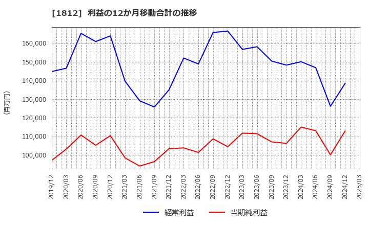 1812 鹿島: 利益の12か月移動合計の推移