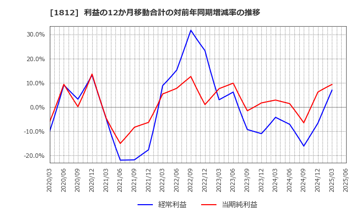 1812 鹿島: 利益の12か月移動合計の対前年同期増減率の推移
