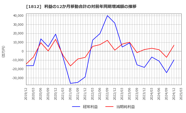 1812 鹿島: 利益の12か月移動合計の対前年同期増減額の推移